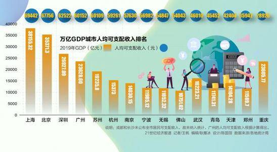 深圳与上海gdp_万亿GDP城市人均可支配收入排名:上海、北京、深圳、广州、苏州超...