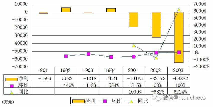 投票权|完美日记更新招股书：第三季亏6.4亿 拟下周美国上市