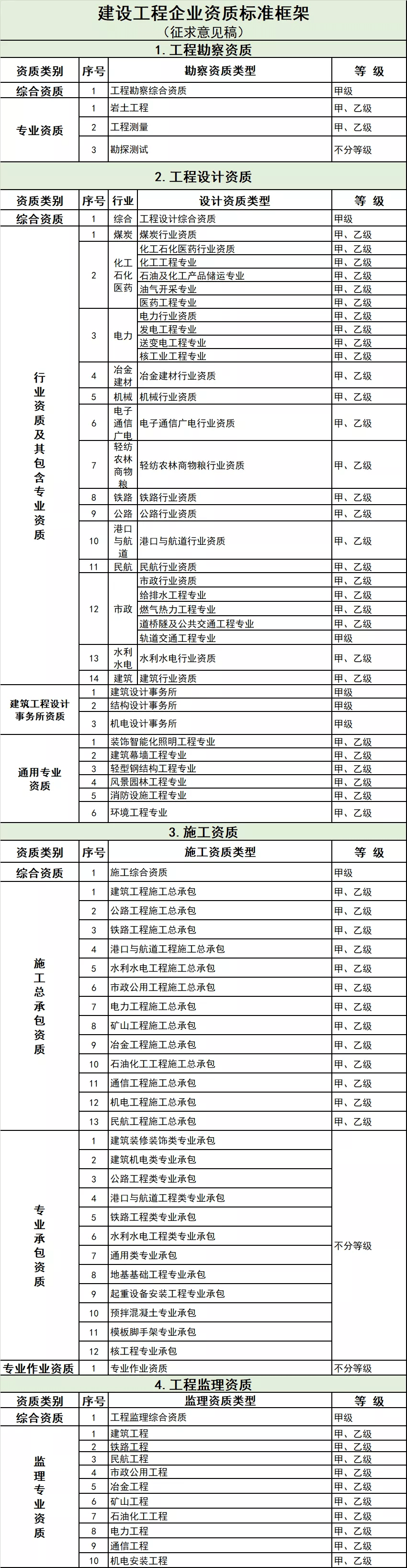 九游会老哥俱乐部2020最新建筑资质改革消息资质“取消、合并、审批权下放”(图7)