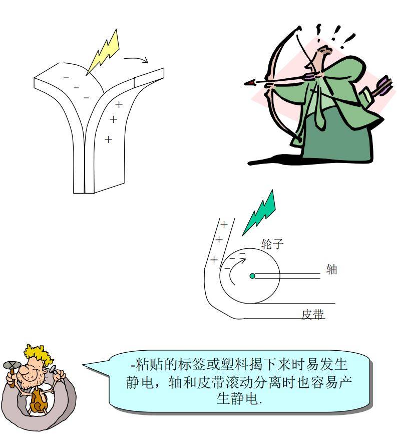 发生在我们身边的静电图解