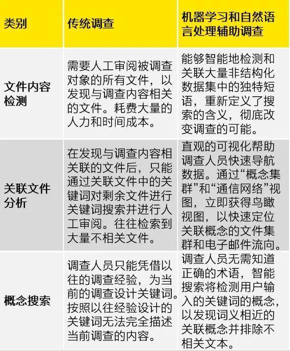 时代|安永：人工智能时代，企业如何应用机器学习和自然语言变革合规调查？