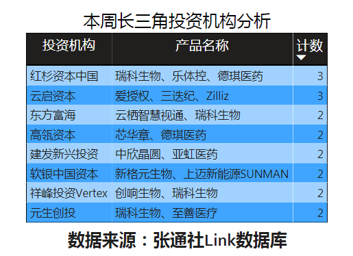 浙江沪杭甬|吸金315.3亿元！长三角科创融资周报来了！