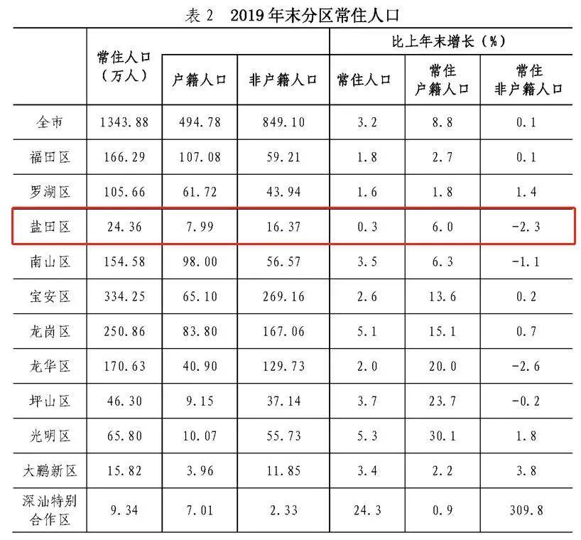 深圳户籍人口有多少_毕业生入深 秒批 的冷思考 你看到了便利,我却看到了门槛