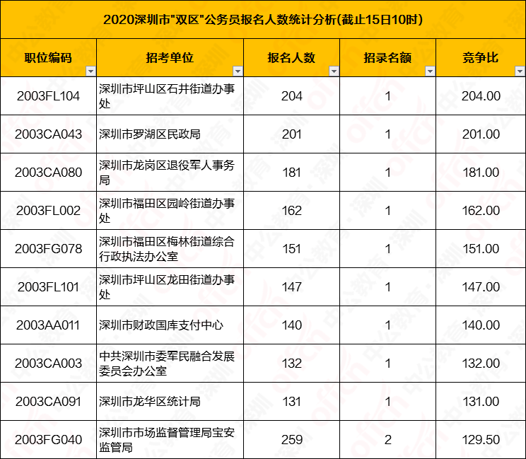 2020年深圳市各区人口_深圳市各区地图全图(3)