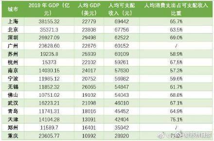 2019年各城市gdp人均_省会城市人均gdp排名(2)