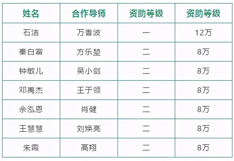 我院|表现出色！我院7位博士后获中国博士后科学基金面上项目资助