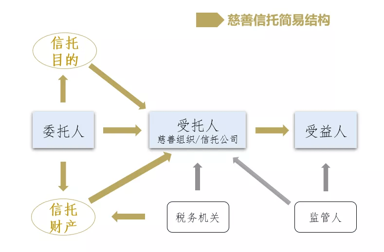 全面解读慈善信托的三种模式