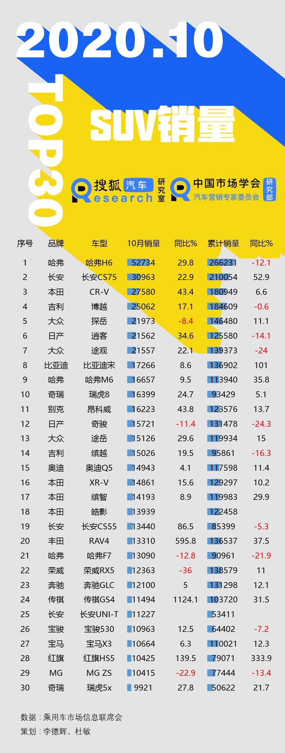 2020年6月中型suv销量排名8_原创2020年8月SUV销量排行出炉!Q5L排第8,丰田荣放
