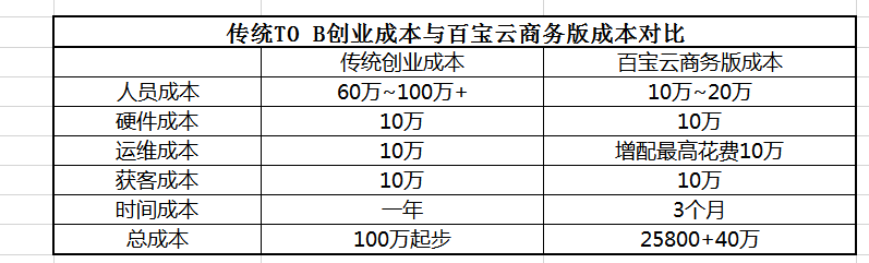 行业|“硝烟四起”的toB领域争夺战，如何依靠新模式“突出重围”？
