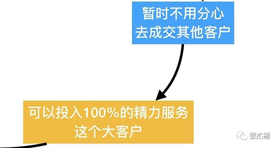 第五步:当你投入100%精力服务大客户以后,这位客户会非常满意