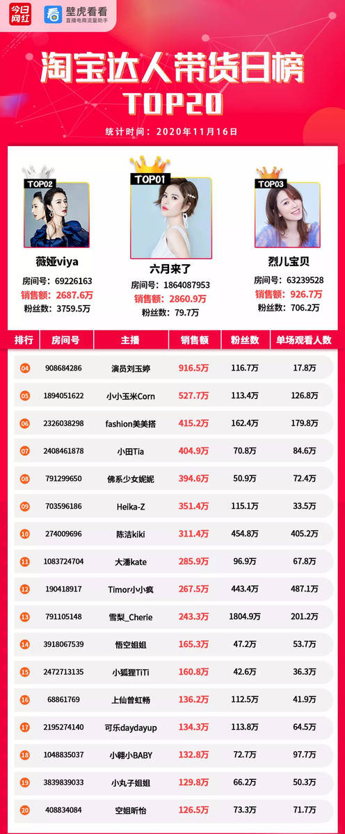 视频|电商带货榜（11.16）| 主播六月“险胜”薇娅夺冠；快手淘宝top20GMV破亿