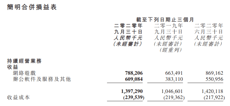 2020年金山区gdp_金山软件2020年Q3财报:收入13.97亿元,游戏占比56.4%