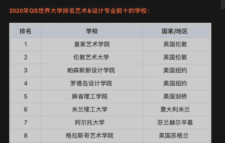 2020年qs世界大学(艺术&设计)专业排名