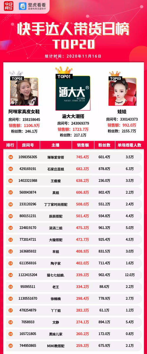视频|电商带货榜（11.16）| 主播六月“险胜”薇娅夺冠；快手淘宝top20GMV破亿