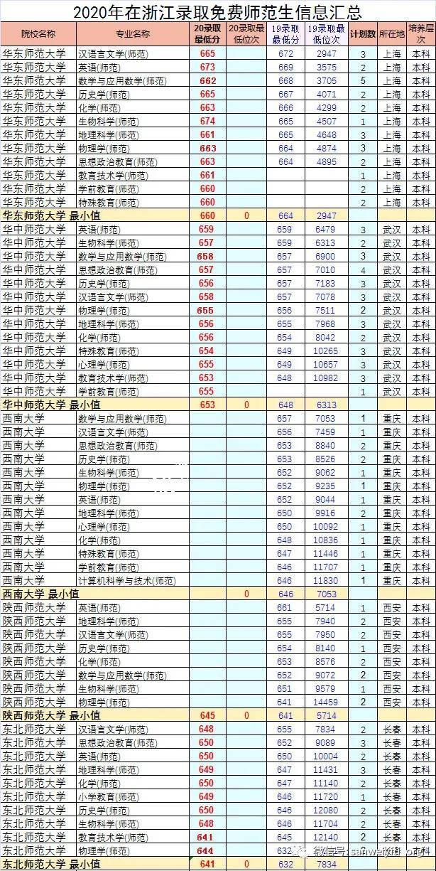 2020年浙江省本科学_2020年浙江院校录取波动分析:本硕/本博医学类专业的