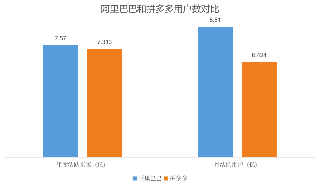 阿里|CEO变了后，拼多多依然牛掰啊：买家数即将超过阿里