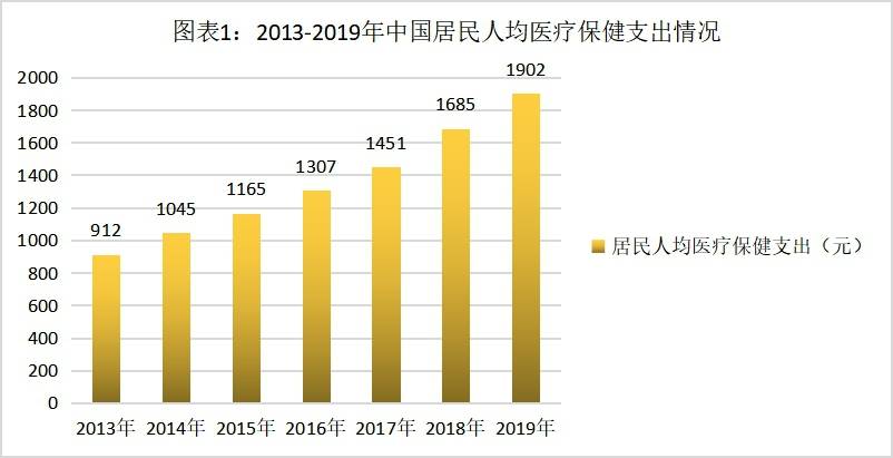 中国家用医疗健康行业发展契机及发展方向分析