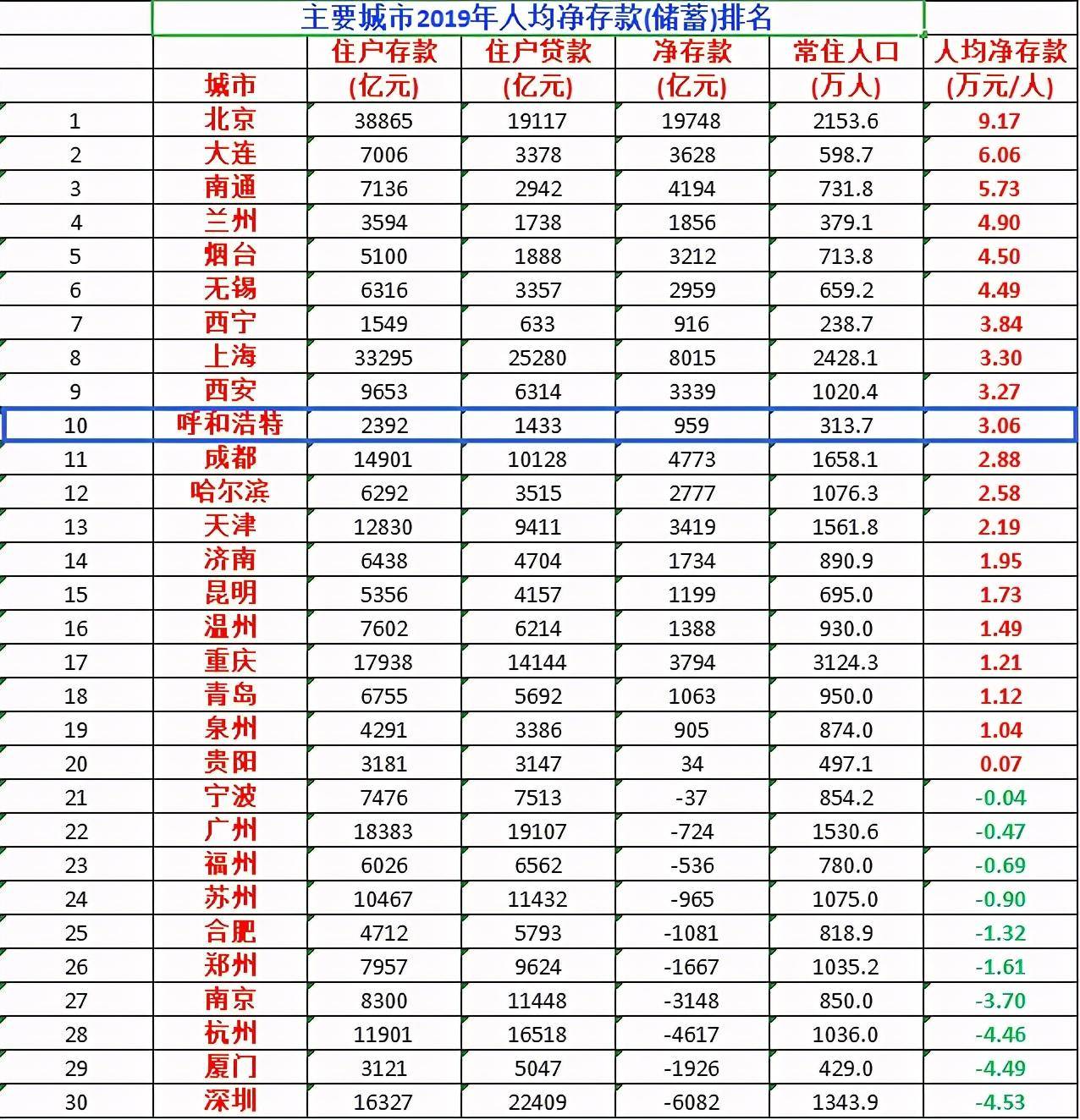 2019 人均 存款_银行存款日记账(2)