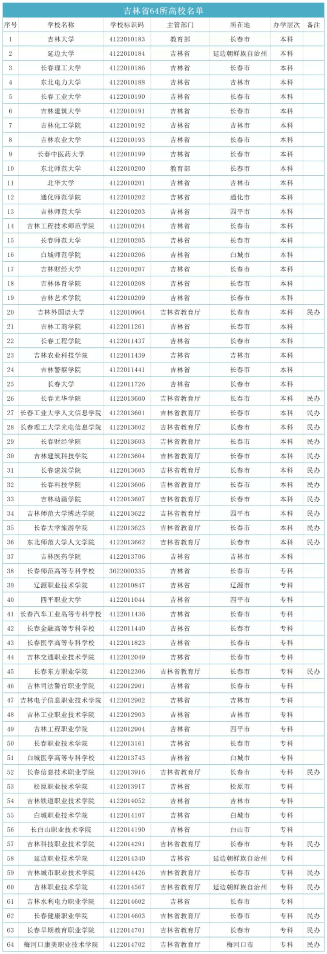 吉林高校排名2020最_辽宁省大学排名及在吉林省录取分数线