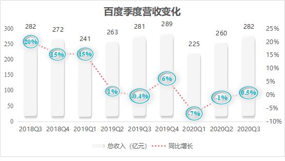 收入|三季报背后：百度二次创业闯关