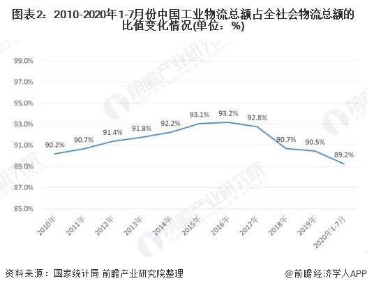 物流业占经济总量发展_物流业发展趋势(2)