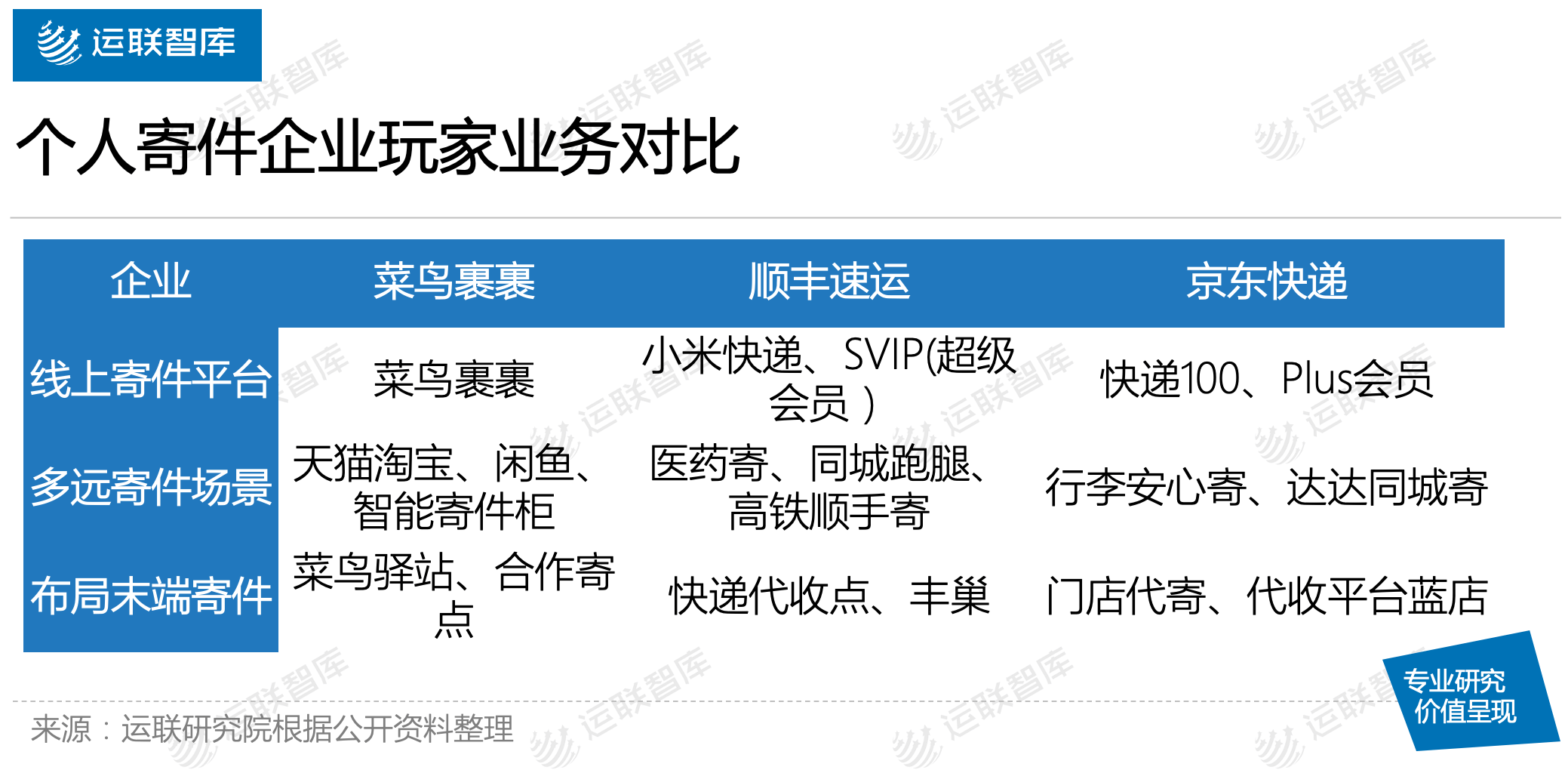 研究|运联研究 | 菜鸟裹裹能否撼动顺丰的地位？