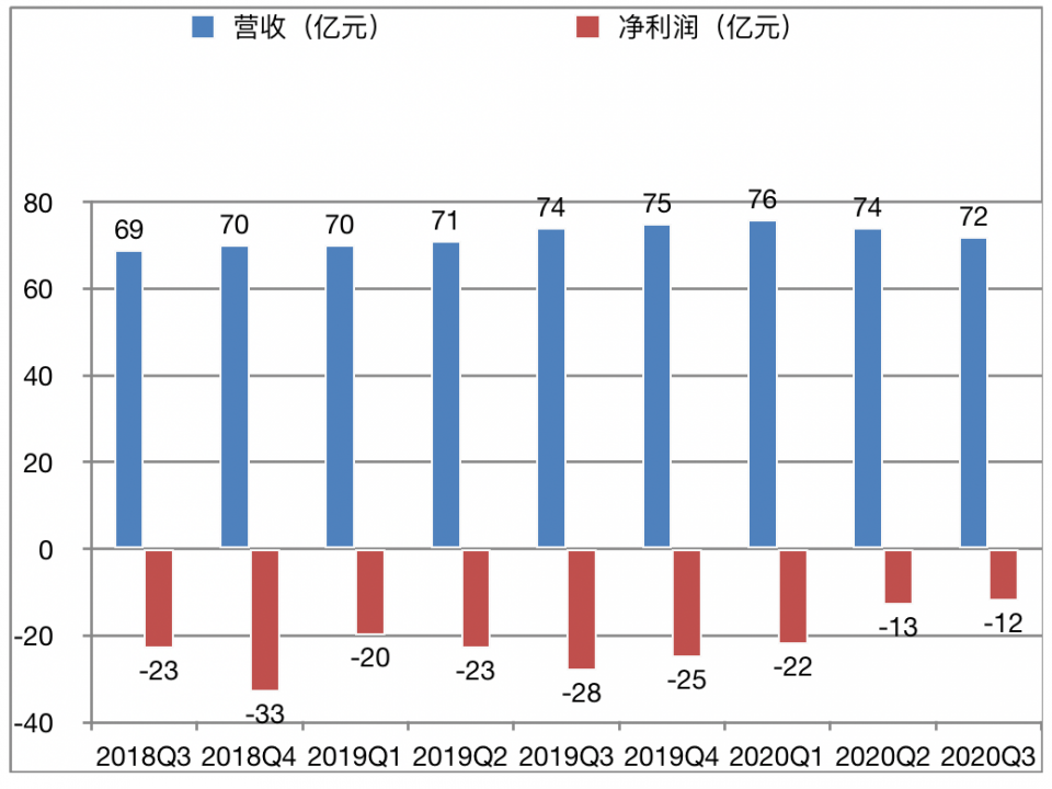 内容|营收会员双下滑，爱奇艺未盈先衰，龚宇“苹果园”歉收