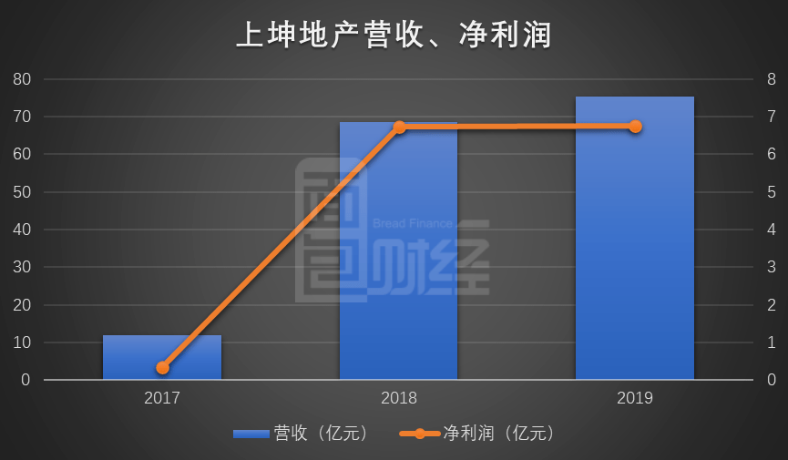 长三角|上坤地产香港上市：重仓长三角 提前实现降杠杆