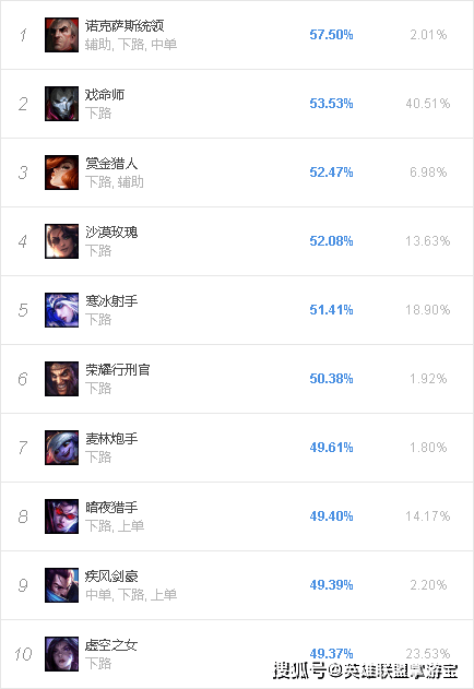 合成|LOL ADC环境堪忧：仅五个英雄胜率超过50%，装备数据被指不合理