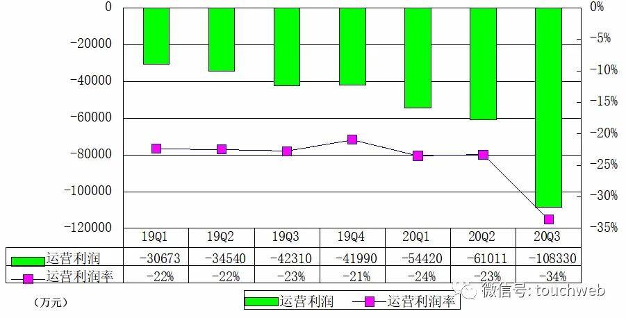 月度|B站季报图解：营收32亿同比增74% 8月单月月活破2亿