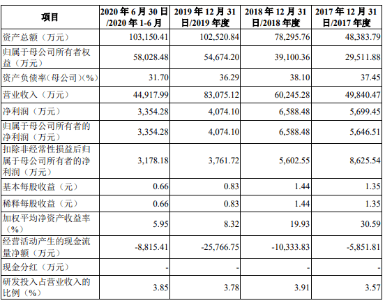 公司|募资7.16亿元，中一科技科创板IPO获受理！