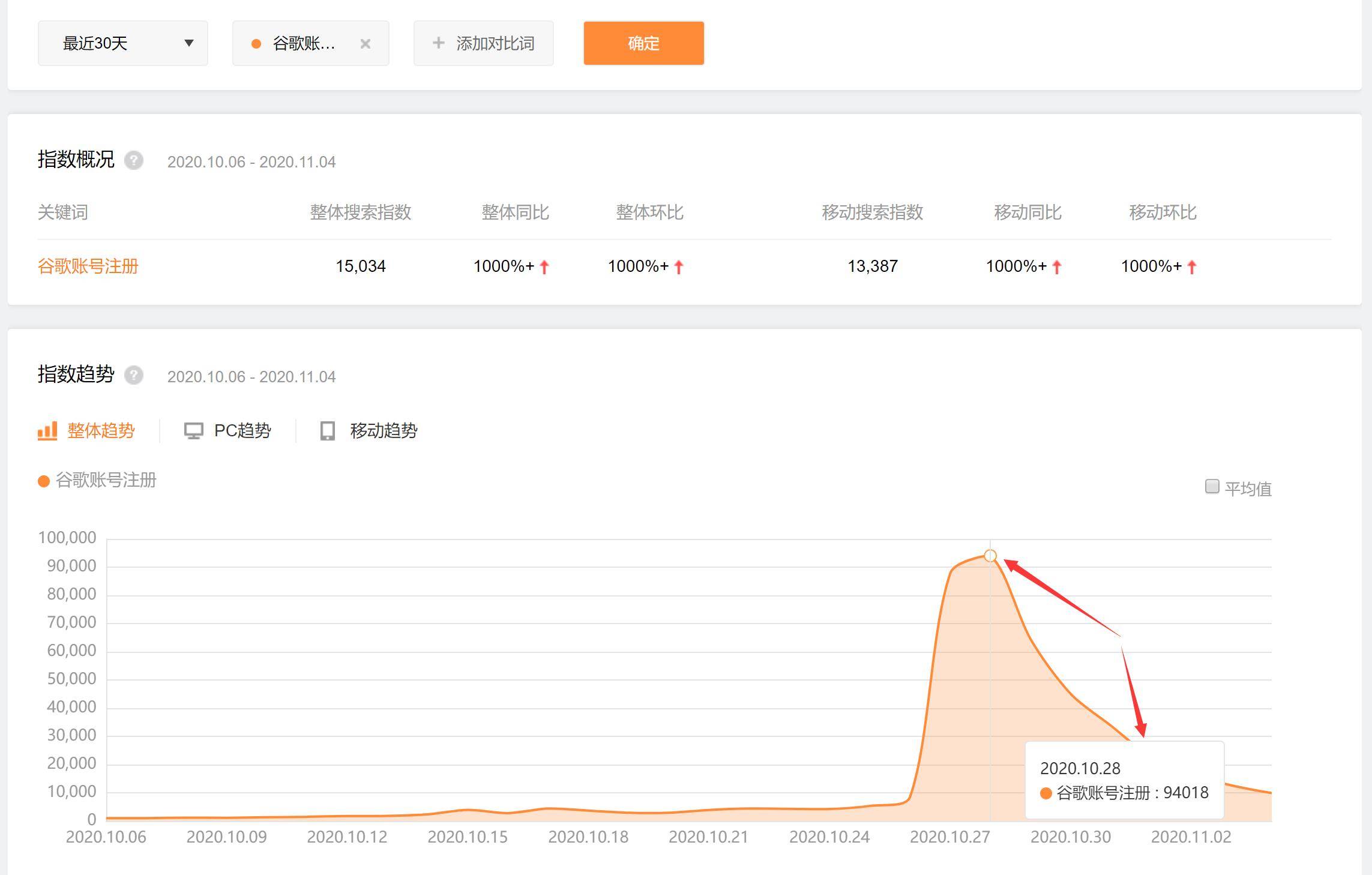 关键词都变得异常的火爆。下面发两张图让你感受下这个搜索指数的变化。图一是搜狗的数据，图2是百度的数据