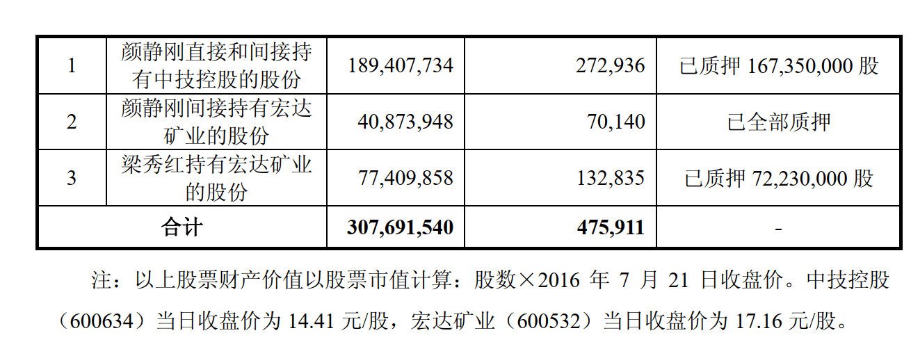 2016年7月末,中技控股在回复上交所关于公司重大资产出售及关联交易的