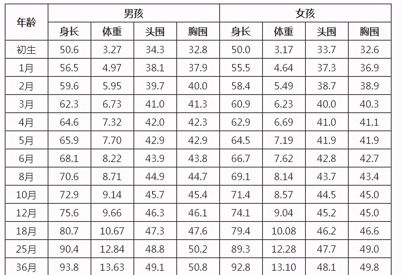 宝宝|长高不愁一岁前是身高发育“巅峰”？抓住前2个月仨“猛涨期”