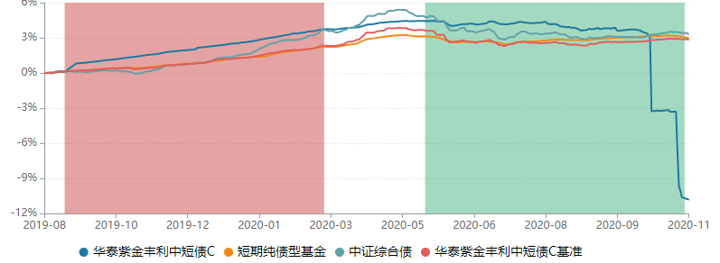 债券|华泰资管公募规模连续两季度下滑 旗下6只债基年内收益率告负