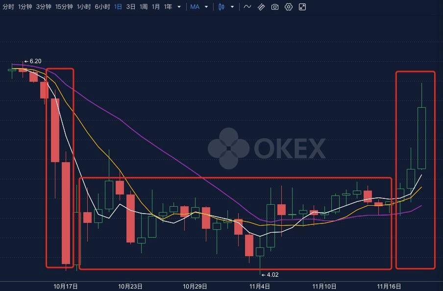 OKExChain|OKEx转危为安，究竟释放出哪些市场信号？