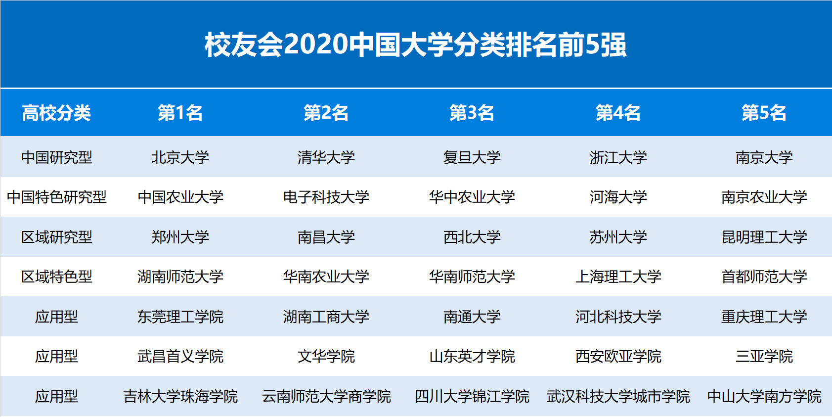 艾瑞深|北京大学、东莞理工学院等排名第一2020中国分类大学排名发布