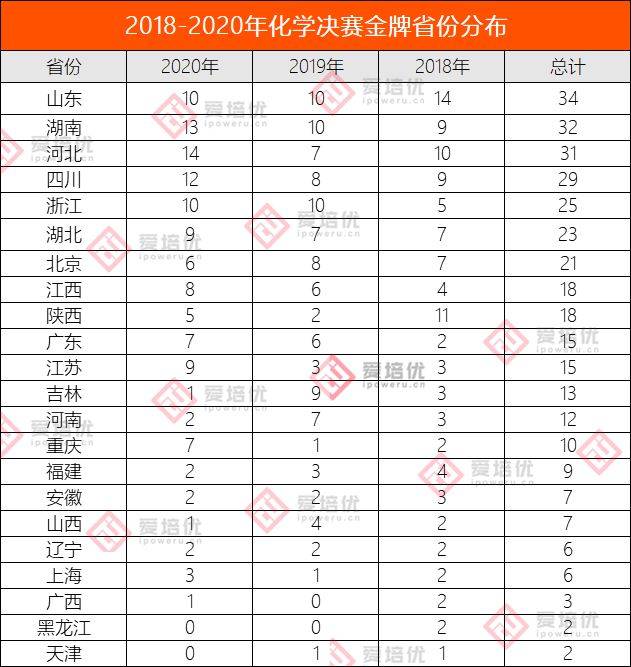 衡水一中2020高考分_2020年中学生化学竞赛决赛获奖名单分析,衡水一中表