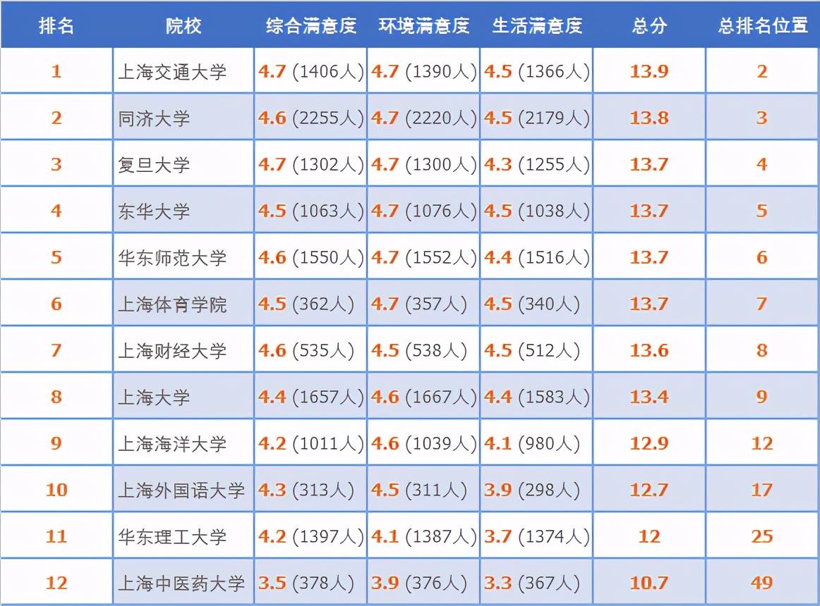 上海大学在全国排名_上海交通大学(2)