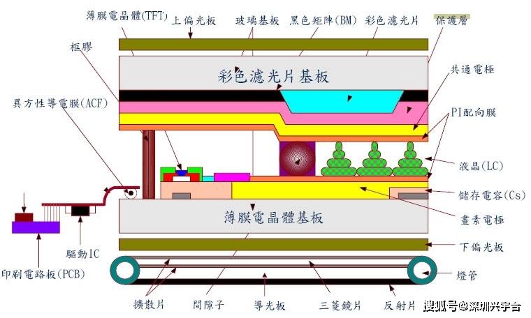 tftlcd屏幕是什么意思,tft-lcd的结构是怎样的