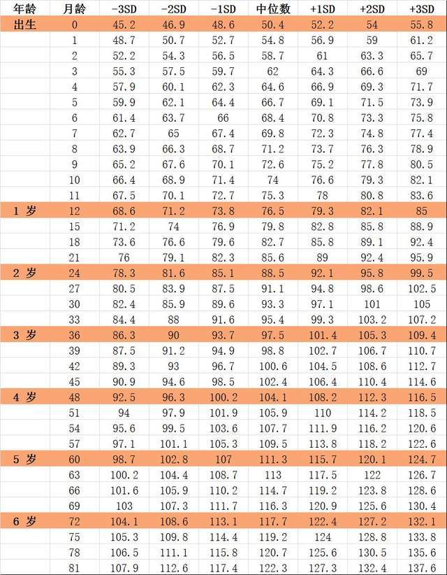 宝宝|你家宝宝身高达标了吗？一张图告诉你答案