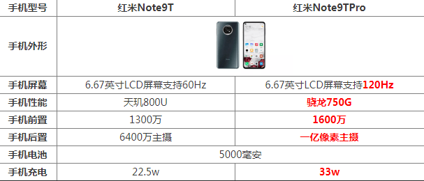 红米note9t和红米note9tpro区别哪个好 参数对比评测_手机搜狐网