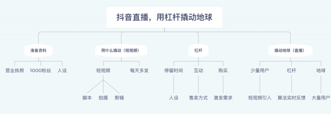 直播带货最吃香抖音直播找好支点就能撬动地球