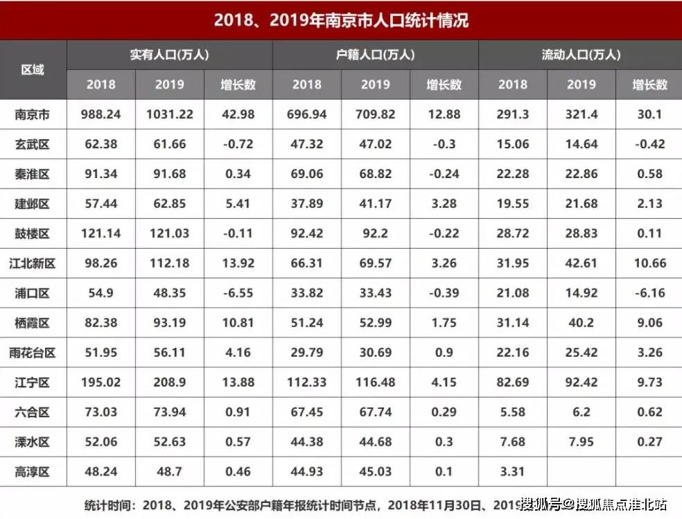 实有人口_南京楼市现状 江苏一线城市,房价天花板在哪