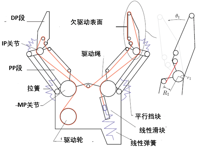 机械手的结构设计如下图,设计者采用了一根贯穿两根手指和整个手掌的