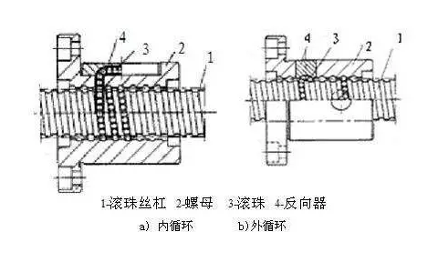 滚柱丝杠和滚珠丝杠的区别你分的清吗?_螺母
