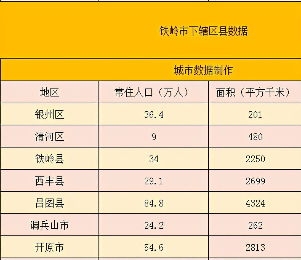 原创辽宁省铁岭市下辖区县数据