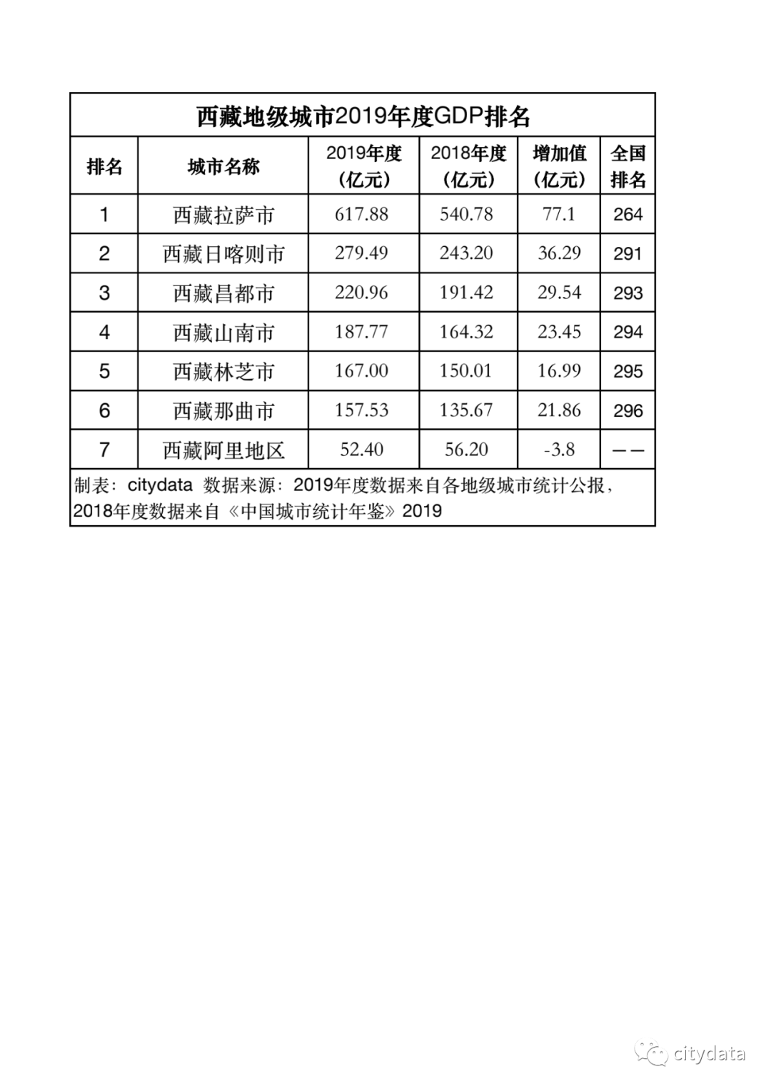 拉萨gdp排行榜_湖北省地级城市2019年度GDP排名 武汉第一 襄阳第二