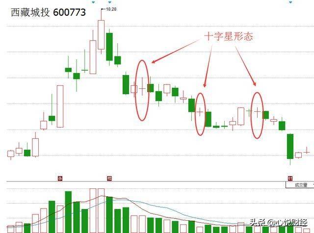 双十字星洗盘图解底部双十字星k线图解法