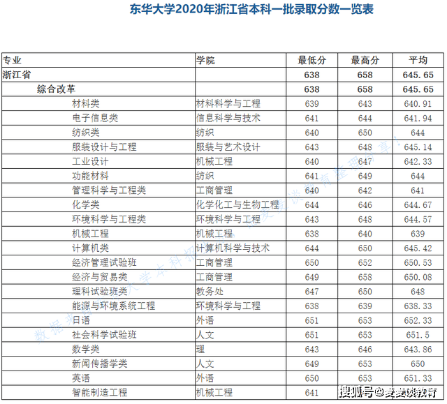 东华大学专业排名_东华理工大学排名(2)